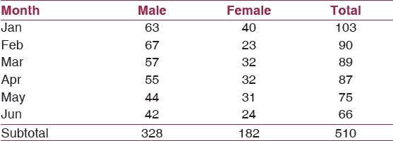 Table 1: Male-Female distribution of road traffic accident cases from January 1<sup>st</sup> to June 31<sup>st</sup> 2009