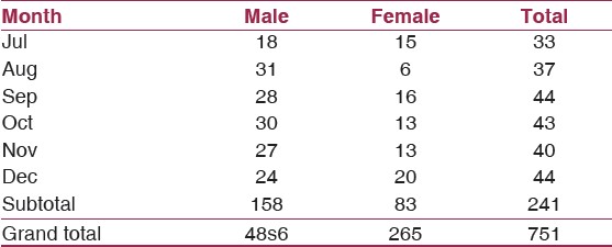 Table 2: Male-Female distribution of road traffic accidents from July 1<sup>st</sup> to December 31<sup>st</sup> 2009