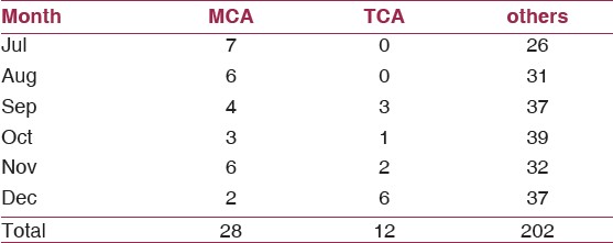 Table 4: Causes of road traffic accidents from July 1<sup>st</sup> to December 31<sup>st</sup> 2009