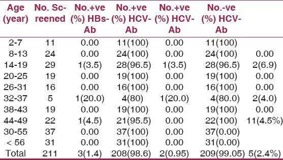 Table 2: Relation between the age distribution and HBs – Ag and HCV-Ag antibody positive