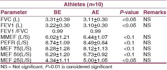 Table 3: Comparison of Dynamic Lung functions of Obese before exercise testing (BE) and after exercise testing (AE) with statistical analysis