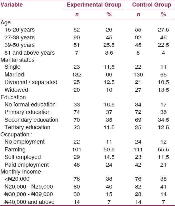 Table 1: Socio – Demographic and Economic characteristics of respondents