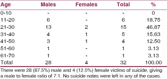 Table 1: Age and sex distribution of suicide victims