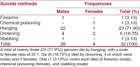Table 2: Sex distribution of suicide methods