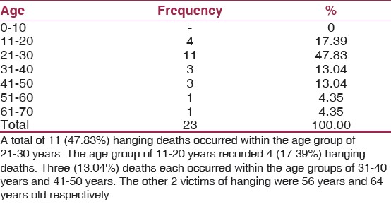 Table 3: Age distribution of suicide by hanging