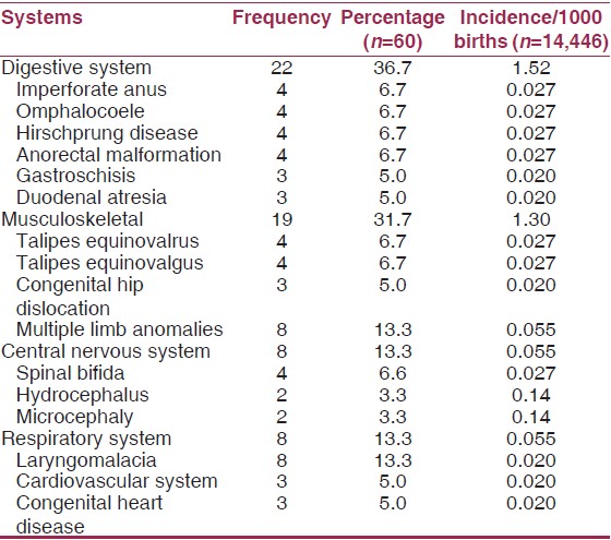 Table 1: Frequency of congenital malformations by systems 
