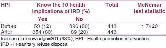 Table 2: Knowledge of health implications of IRD: Before and after HPI (<i>n</i>=443) 
