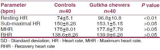 Table 2: Various HRs of controls and gutkha chewers (mean±SD) 
