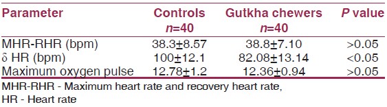 Table 3: Comparison of the differences between (1) MHR-RHR, (2) maximum HR and resting HR (ä HR), (3) maximum oxygen pulse of controls and gutkha chewers 

