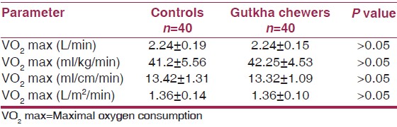 Table 4: Comparison of VO2 max of controls and gutkha chewers 
