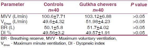 Table 5: Comparison of the differences between (1) MVV, (2) VEmax, (3) DI of controls and gutkha chewers 
