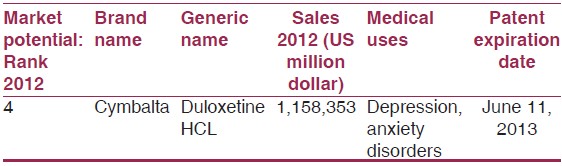 Table 1: Pharmaceutical product ranked by sales in US dollars 
