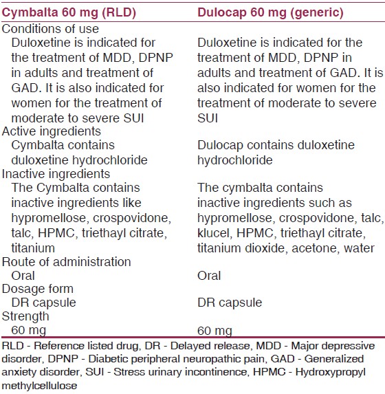Table 3: Comparison between the generic drug and RLD-505 (j)(2)(A) 
