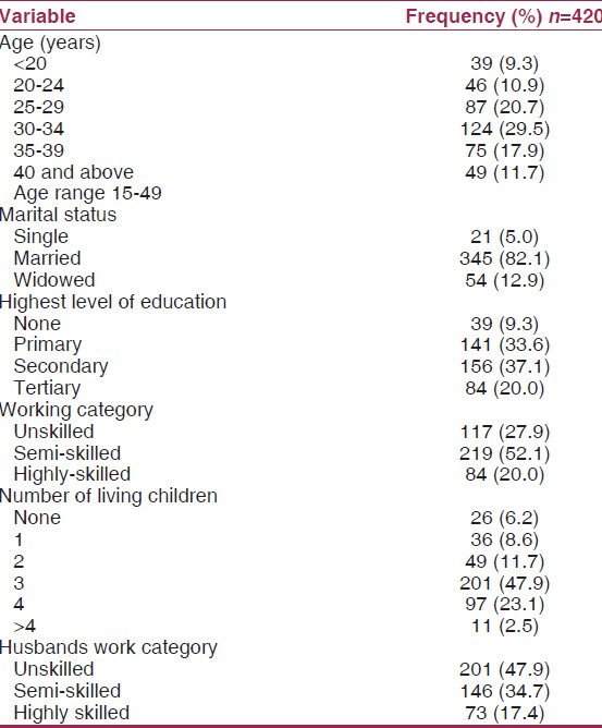 Table 1: Socio demographic characteristics of respondents