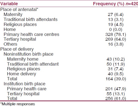 Table 2: Distribution of respondents by place of antenatal care and delivery