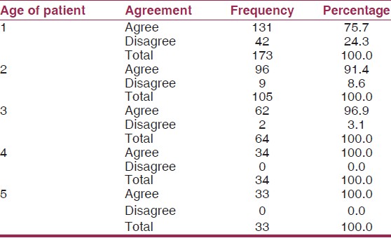 Table 2: Proportion of agreement within 10% of the actual weight of the study population
