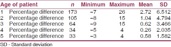 Table 3: Percentage difference of weight estimation