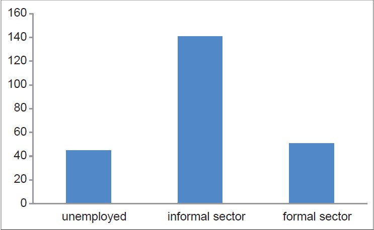 Figure 1: Employment status of participating women