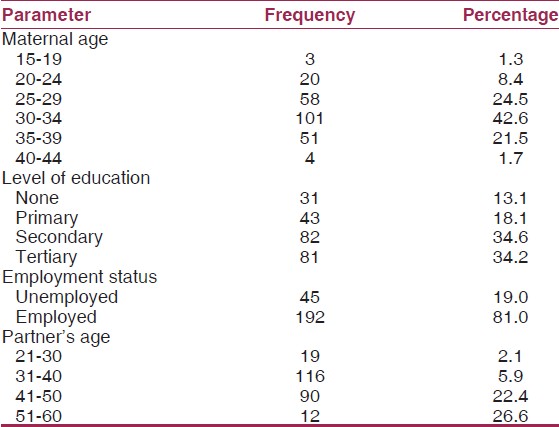 Table 1: Biosocial status of seropositive women and their partners