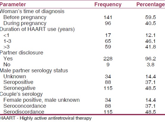 Table 2: Timing of the women's testing, antiretroviral use, partner disclosure and serology