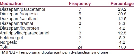 Table 3: Drug treatment regimen of the TMJPDS patients
