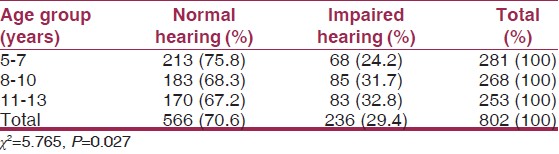 Table 3: Age specifi c prevalence of hearing impairment