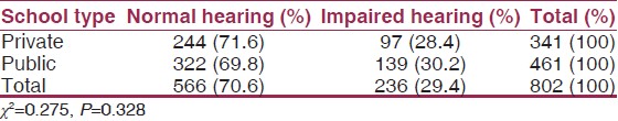 Table 5: Prevalence of hearing impairment according to school proprietorship