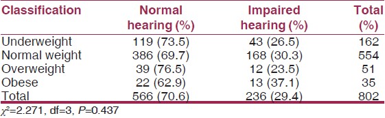 Table 6: Prevalence of hearing impairment according to nutritional status