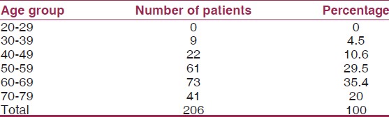 Table 1: Age distribution of patients