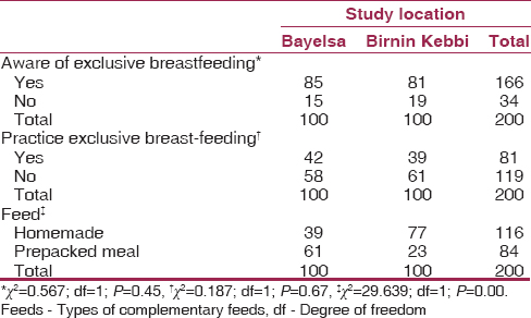 Table 3: Study location and its relationship with awareness, practice of exclusive breastfeeding, and choice of complementary feeds 
