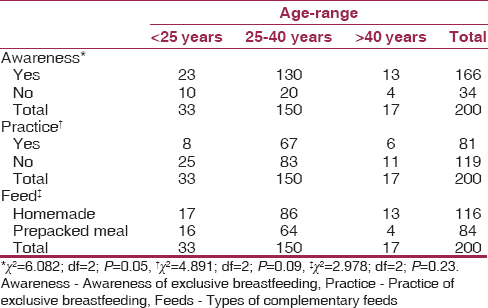 Table 4: Maternal age and its relationship with awareness, practice of exclusive breastfeeding, and choice of complementary feeds 
