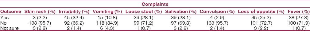 Table 1: Common complaints associated with teething 
