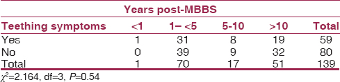 Table 3: Perception of teething symptoms with relation to number of years postmedical qualification 
