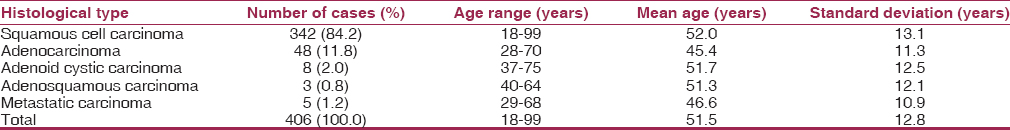 Table 1: Mean age and age range of females with cervical malignancies 

