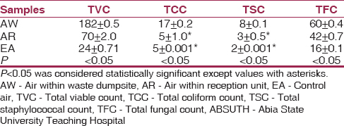Table 1: Total microbial count of air samples within the waste dumpsite and reception unit of ABSUTH, Aba 
