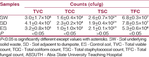 Table 2: Total microbial count of soil samples underlying solid waste and soil adjacent to the dumpsite of ABSUTH, Aba 
