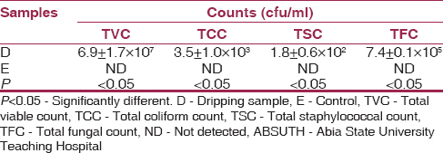 Table 3: Total microbial count of dripping samples from the waste dumpsite of ABSUTH, Aba 
