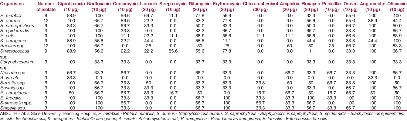 Table 5: Percentage antibiotic susceptibility pattern of bacterial isolates from ABSUTH 
