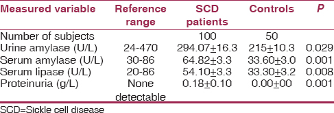 Table 1: Comparison of urine and serum amylase, serum lipase levels in SCD patients and normal hemoglobin AA controls