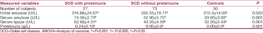 Table 2: One-way ANOVA of urine and serum amylase, serum lipase in SCD patients with and without proteinuria