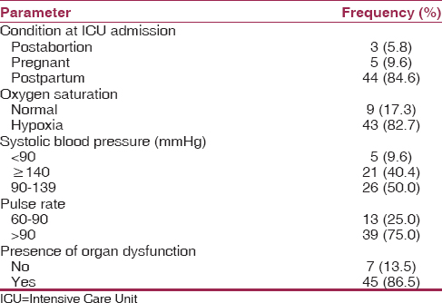 Table 3: Parameters of participants at ICU admission