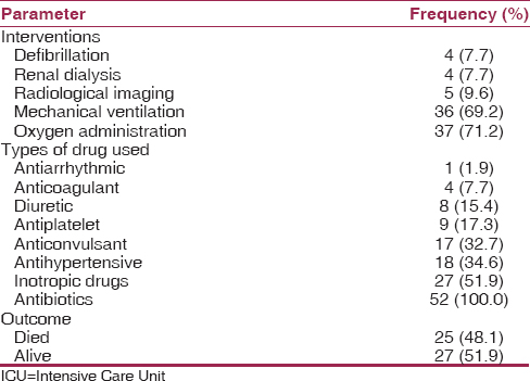 Table 4: Intervention and outcome of ICU admission
