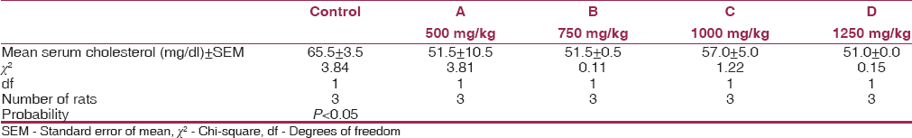 Table 2: Mean values of serum cholesterol levels for experimental animals and control after 8 weeks