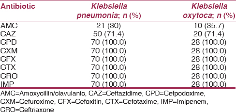 Table 3: Antibiotic susceptibility pattern of <i>Klebsiella</i> species