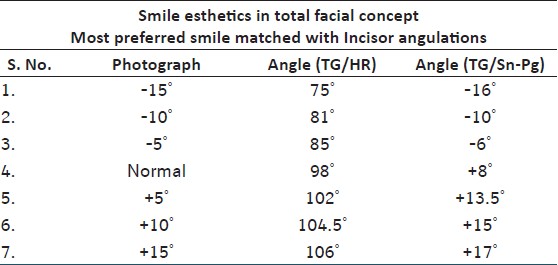 Table 5: Preferred incisor angulati on values