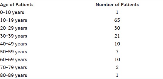 Table 2: Age distributi on of pati ents and number