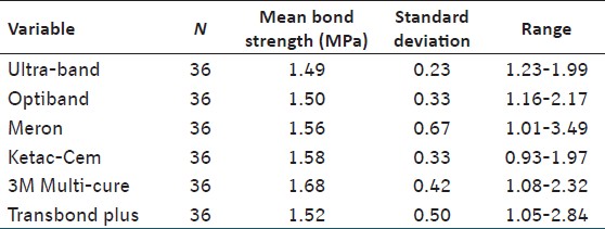 Table 3: Mean shear bond strength data for each cement used in the study