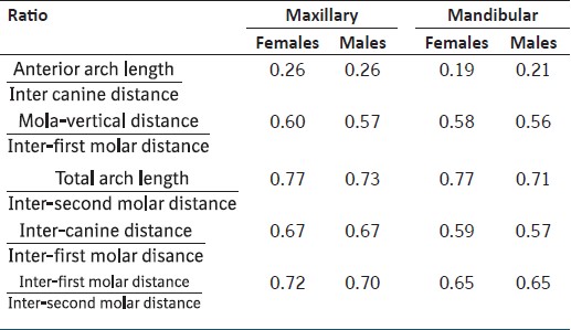 Table 3: Mean values for the five ratios used in the determination the arch form
