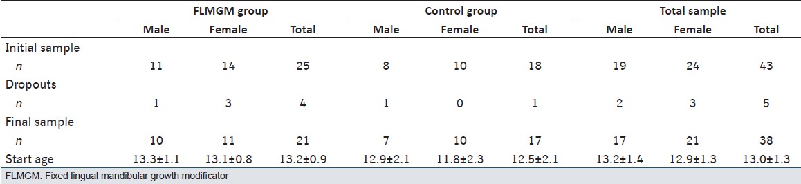 Table 1: Study sample: Sex distribution, withdrawals and chronological age of the fi nal sample