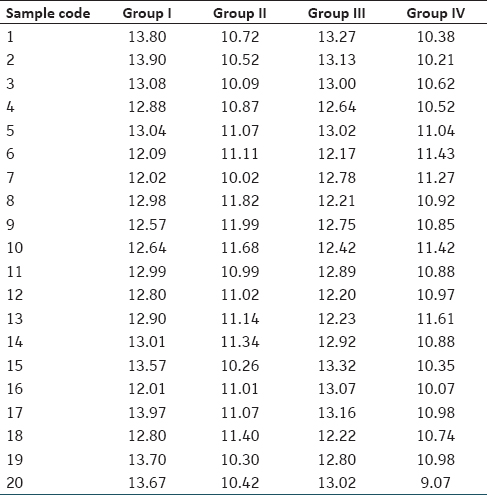 Table 1: Distribution of mean shear bond strength in four different groups